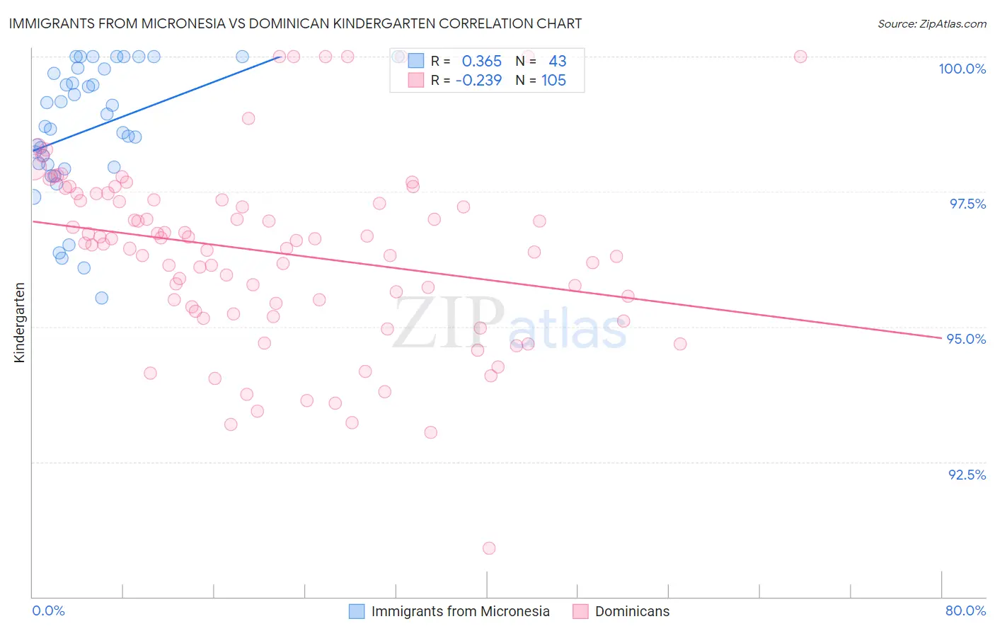 Immigrants from Micronesia vs Dominican Kindergarten