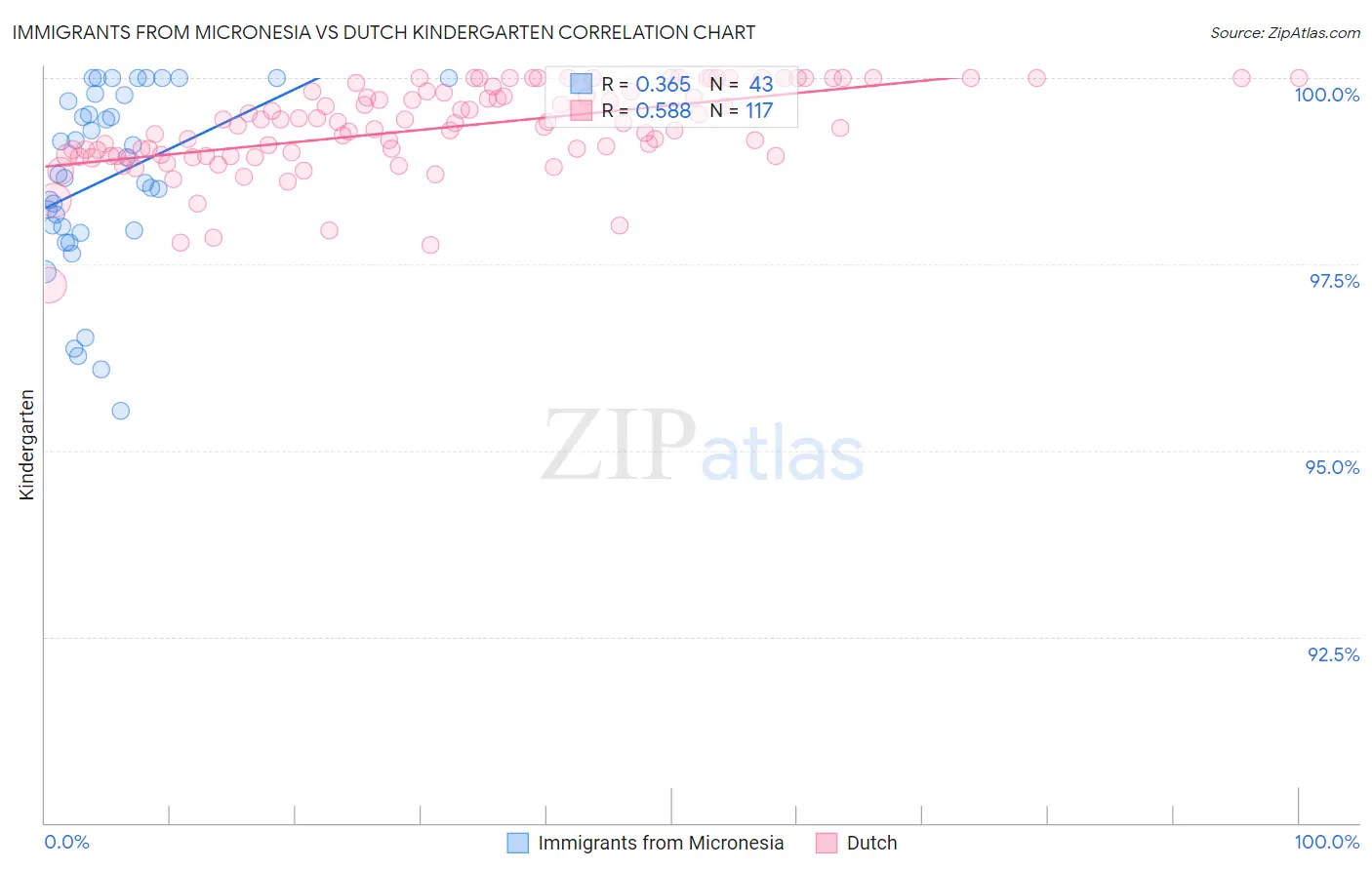 Immigrants from Micronesia vs Dutch Kindergarten