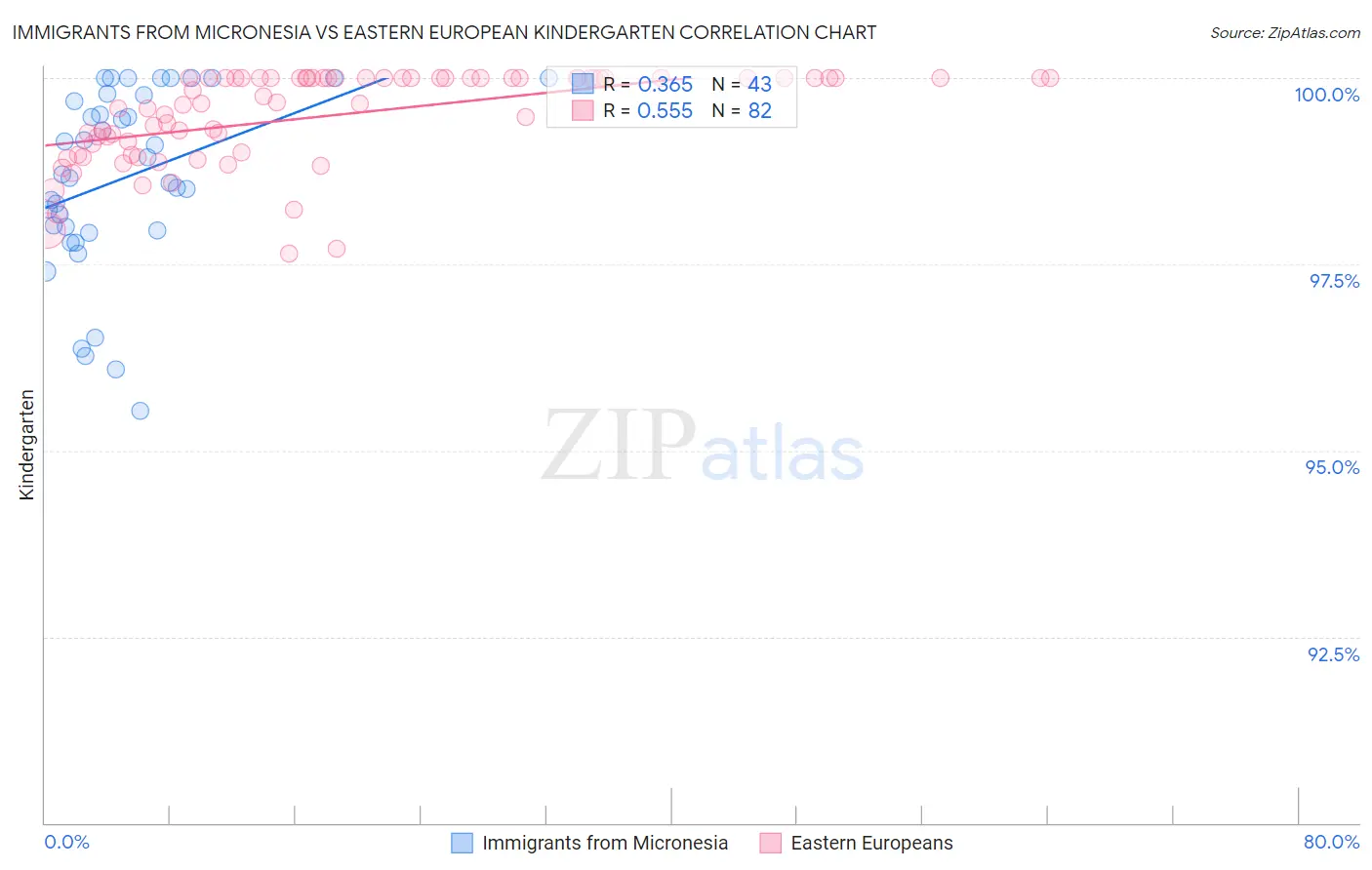 Immigrants from Micronesia vs Eastern European Kindergarten