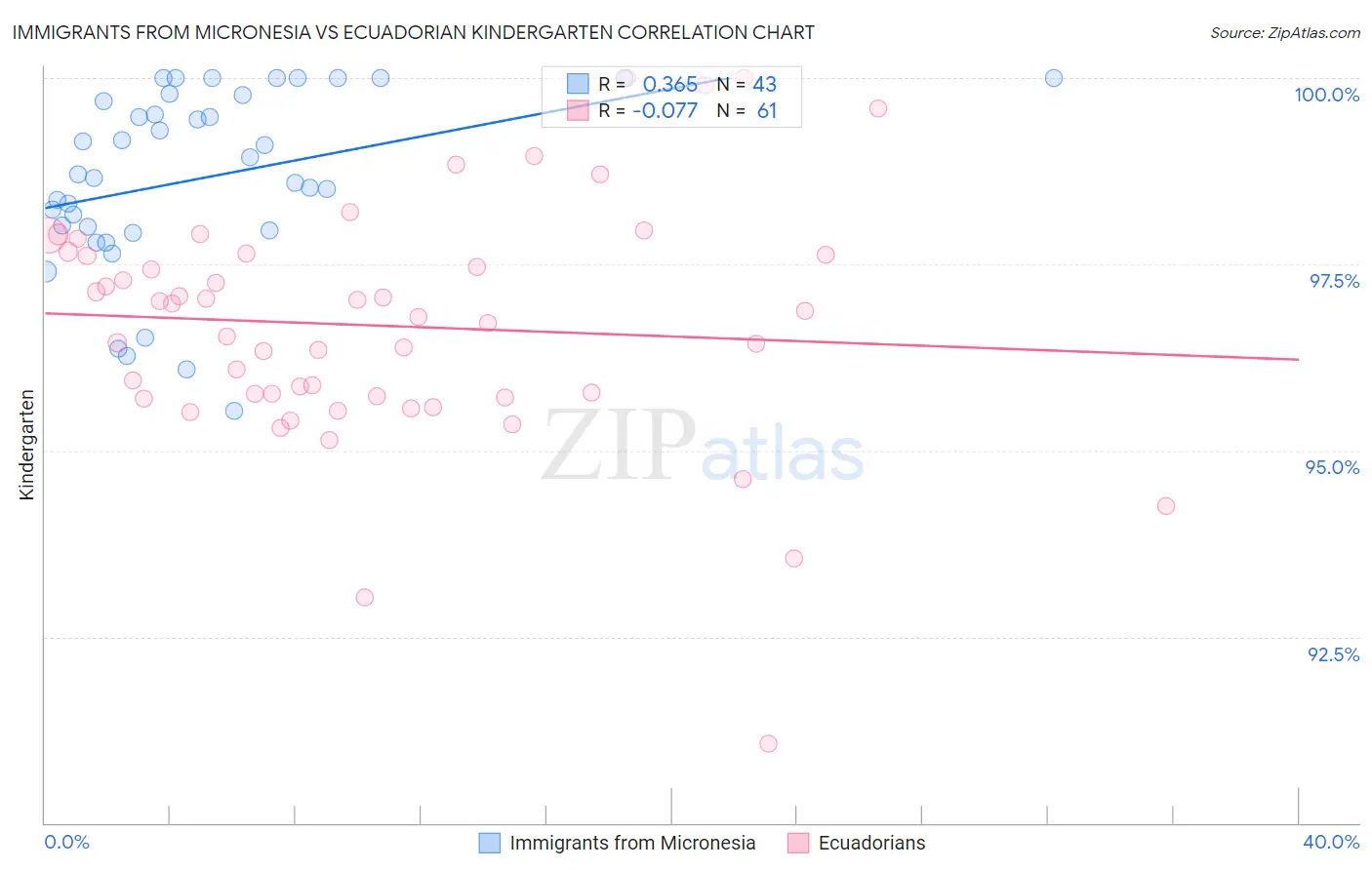 Immigrants from Micronesia vs Ecuadorian Kindergarten