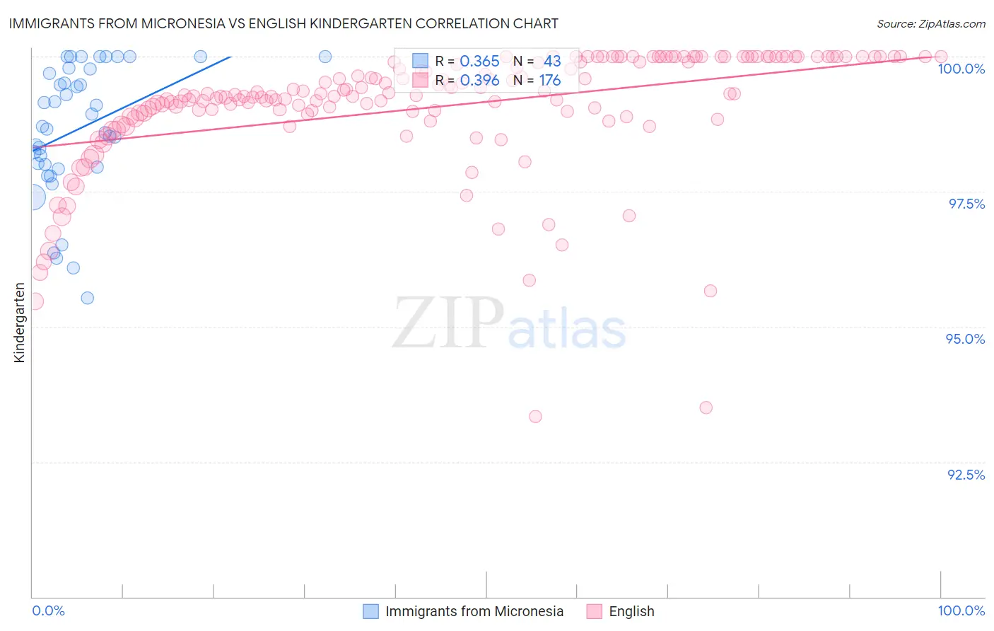 Immigrants from Micronesia vs English Kindergarten
