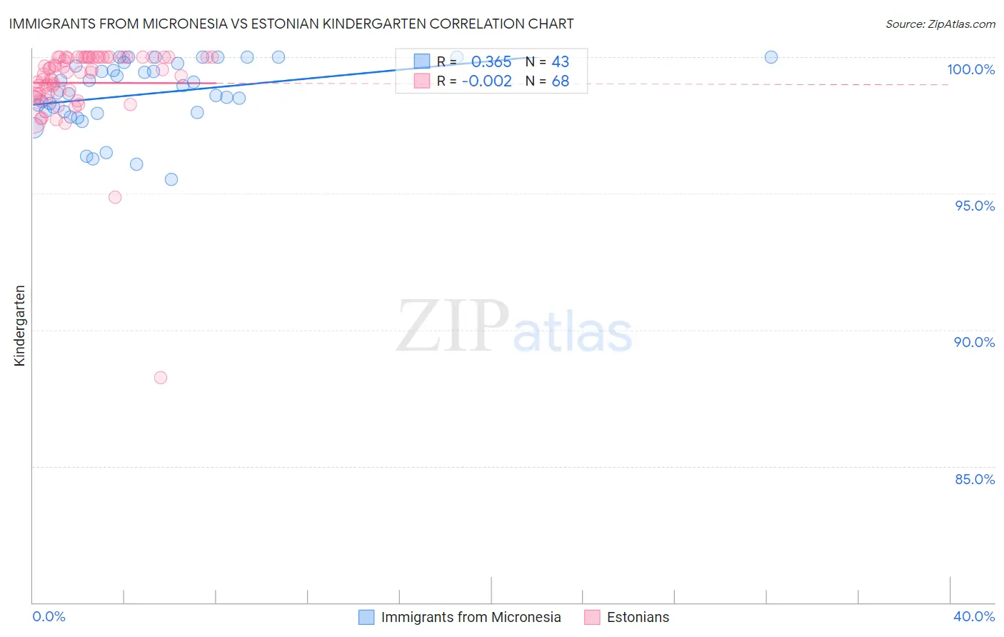 Immigrants from Micronesia vs Estonian Kindergarten