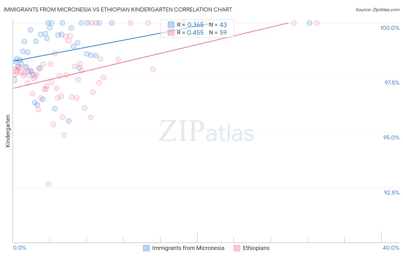 Immigrants from Micronesia vs Ethiopian Kindergarten