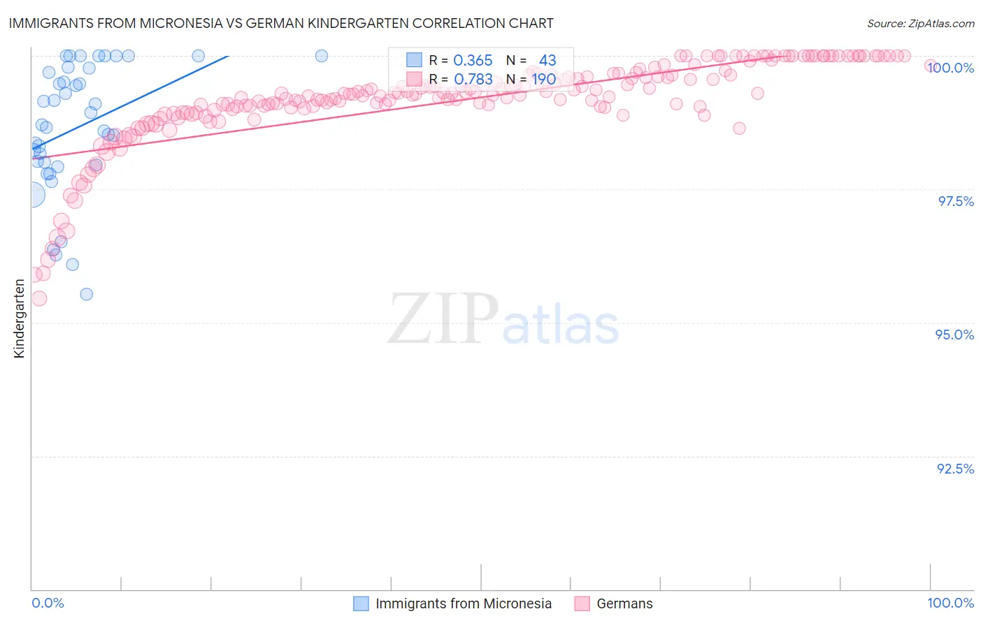 Immigrants from Micronesia vs German Kindergarten