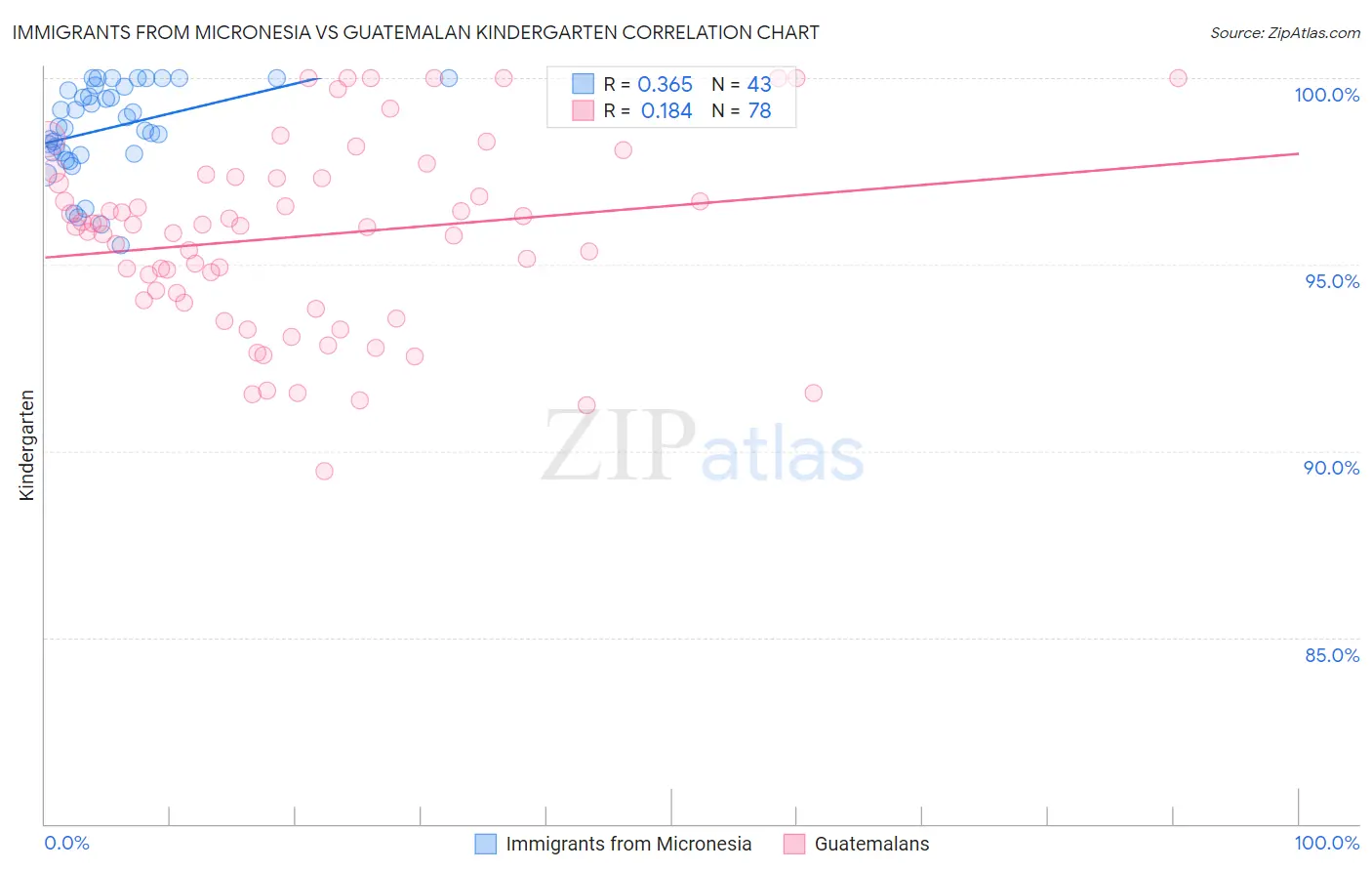 Immigrants from Micronesia vs Guatemalan Kindergarten