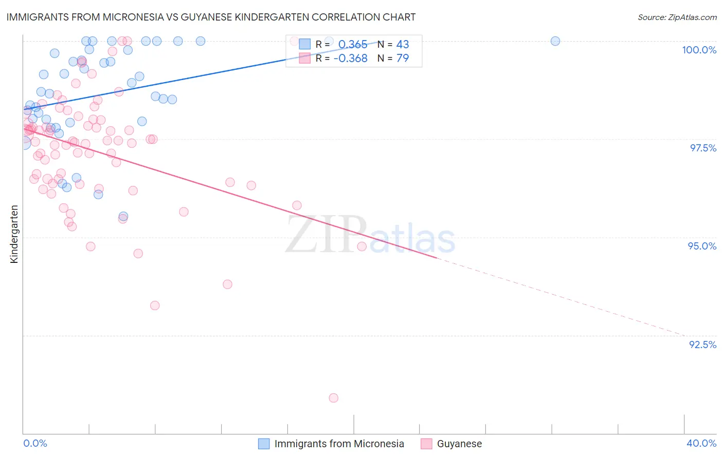 Immigrants from Micronesia vs Guyanese Kindergarten