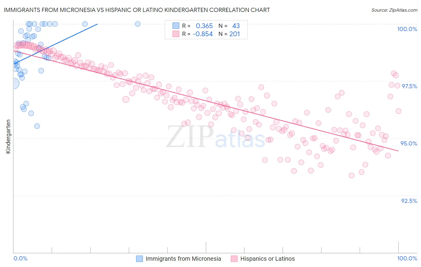 Immigrants from Micronesia vs Hispanic or Latino Kindergarten