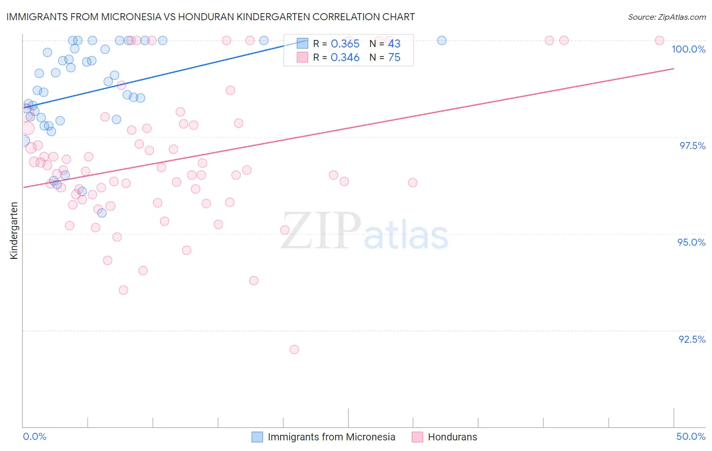 Immigrants from Micronesia vs Honduran Kindergarten