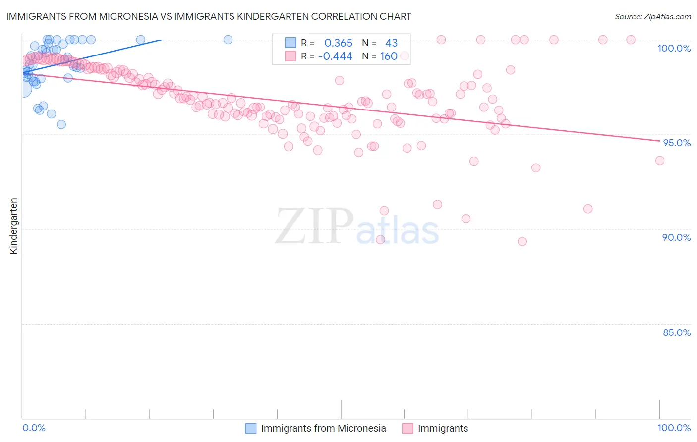 Immigrants from Micronesia vs Immigrants Kindergarten