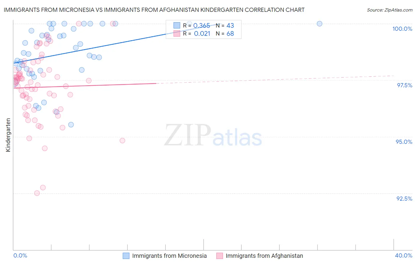 Immigrants from Micronesia vs Immigrants from Afghanistan Kindergarten