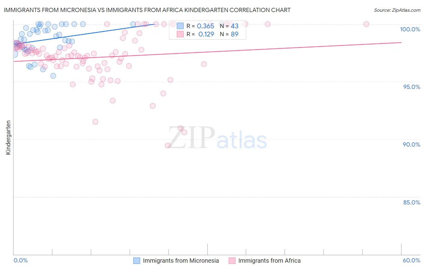 Immigrants from Micronesia vs Immigrants from Africa Kindergarten