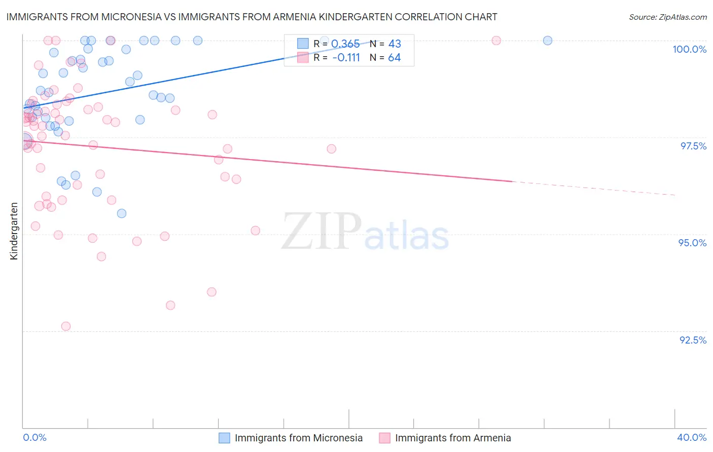 Immigrants from Micronesia vs Immigrants from Armenia Kindergarten