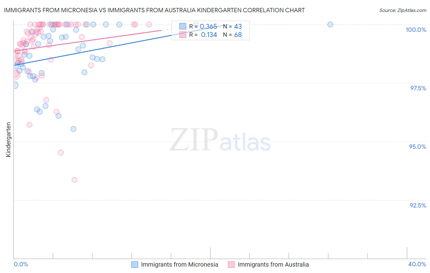 Immigrants from Micronesia vs Immigrants from Australia Kindergarten