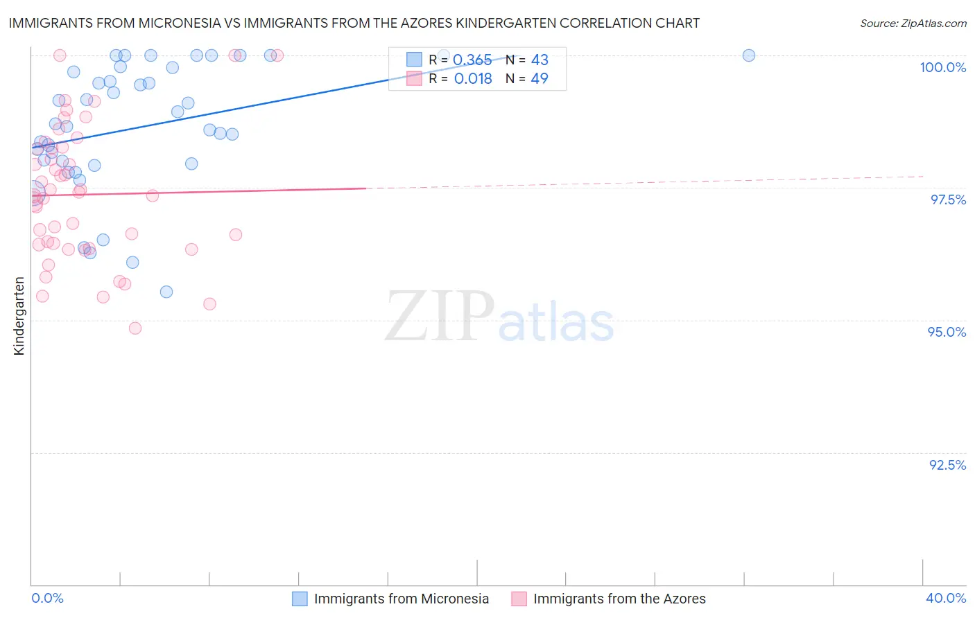 Immigrants from Micronesia vs Immigrants from the Azores Kindergarten