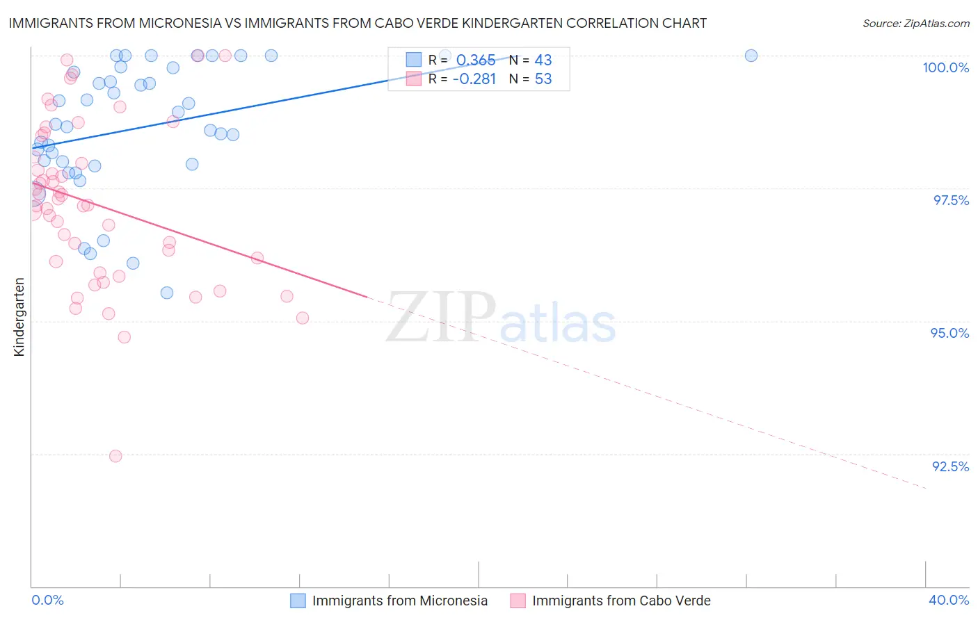 Immigrants from Micronesia vs Immigrants from Cabo Verde Kindergarten