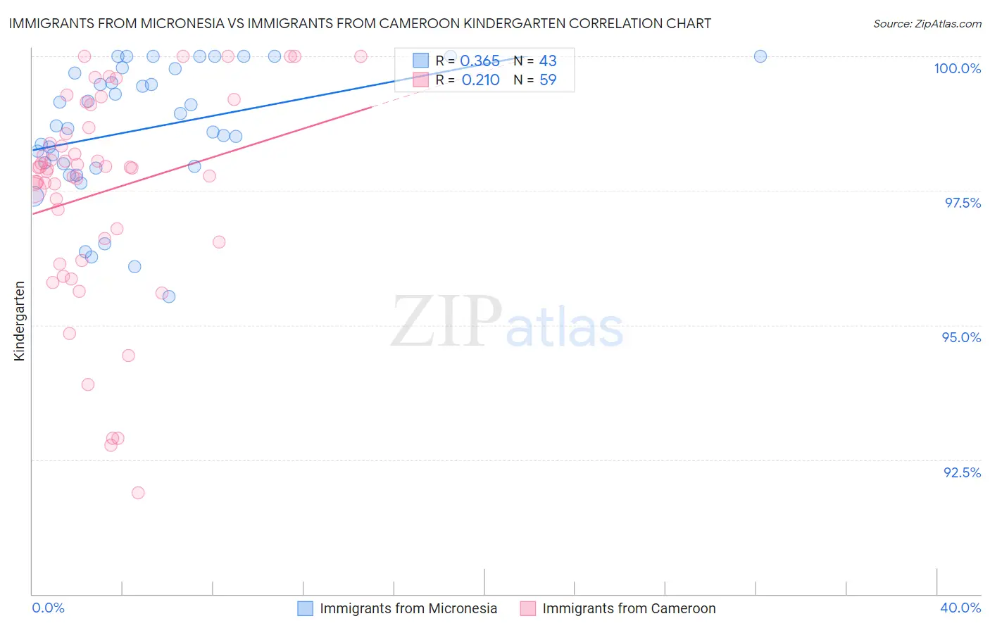 Immigrants from Micronesia vs Immigrants from Cameroon Kindergarten