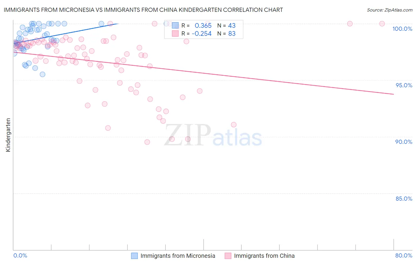 Immigrants from Micronesia vs Immigrants from China Kindergarten