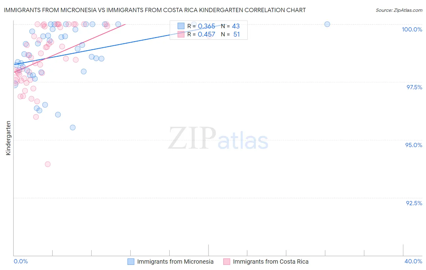 Immigrants from Micronesia vs Immigrants from Costa Rica Kindergarten