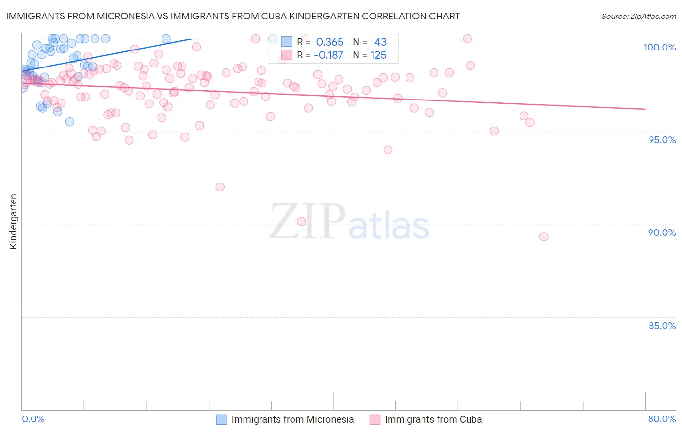 Immigrants from Micronesia vs Immigrants from Cuba Kindergarten