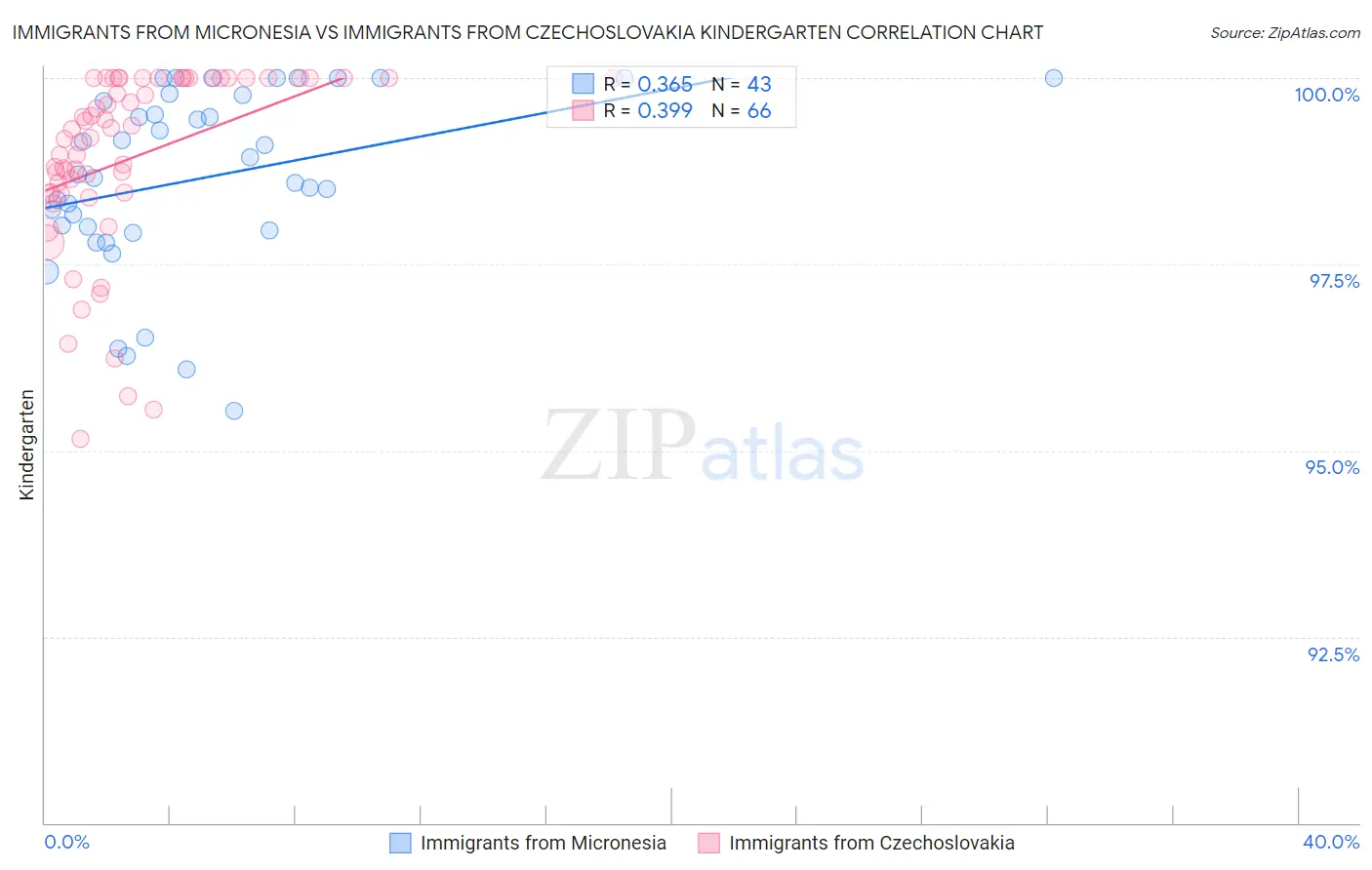 Immigrants from Micronesia vs Immigrants from Czechoslovakia Kindergarten