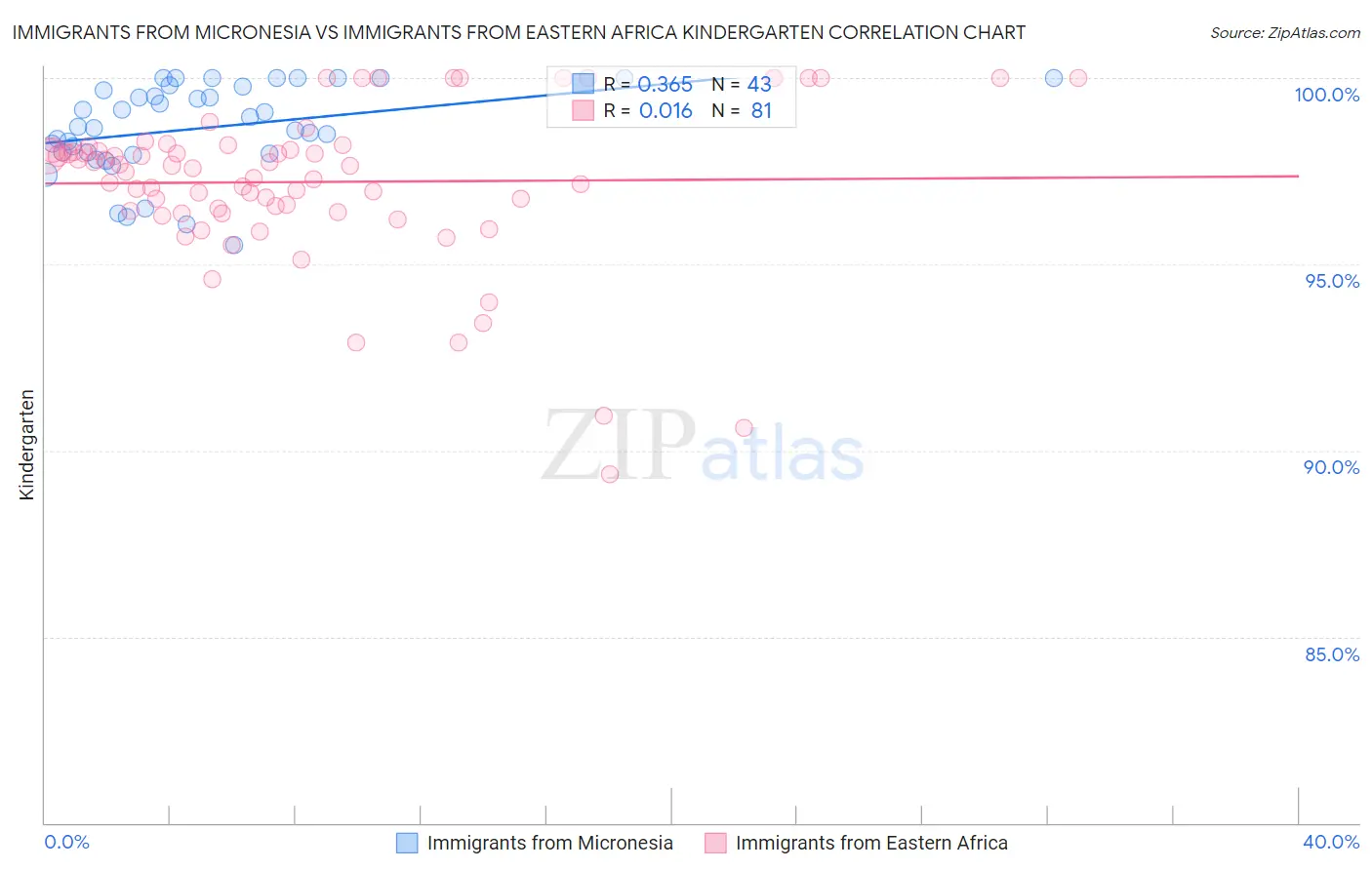 Immigrants from Micronesia vs Immigrants from Eastern Africa Kindergarten