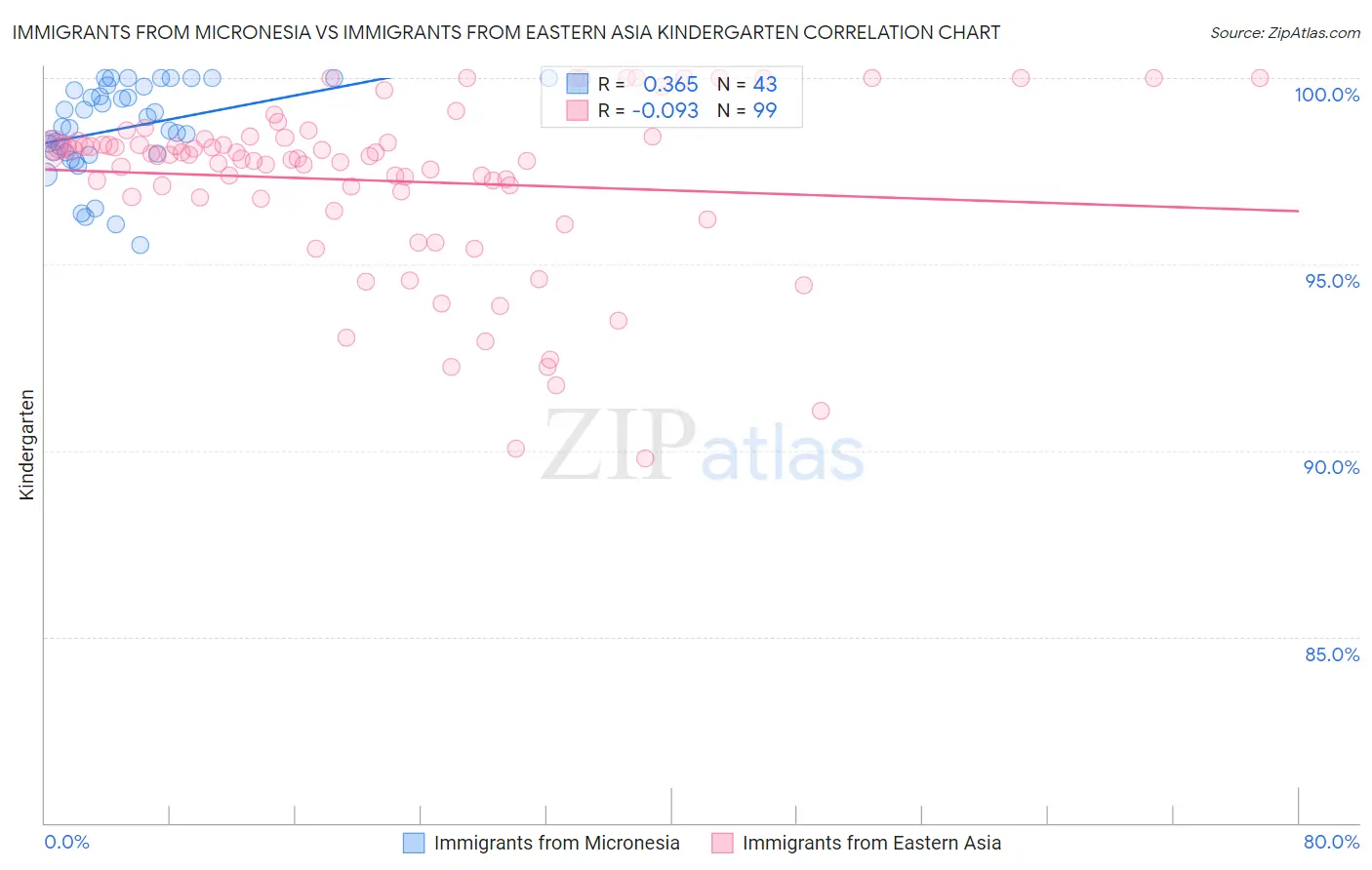 Immigrants from Micronesia vs Immigrants from Eastern Asia Kindergarten