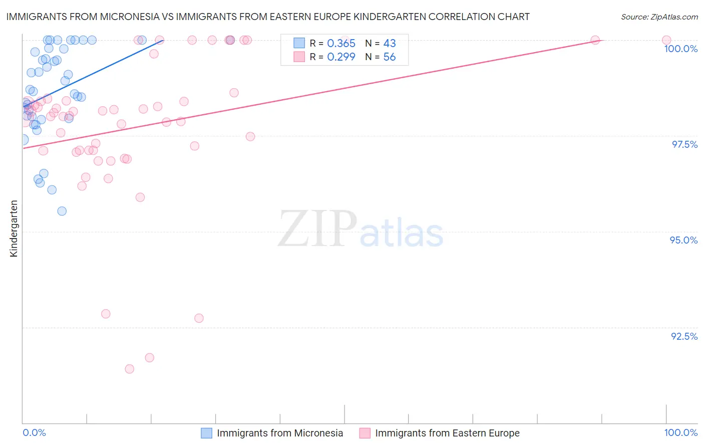 Immigrants from Micronesia vs Immigrants from Eastern Europe Kindergarten