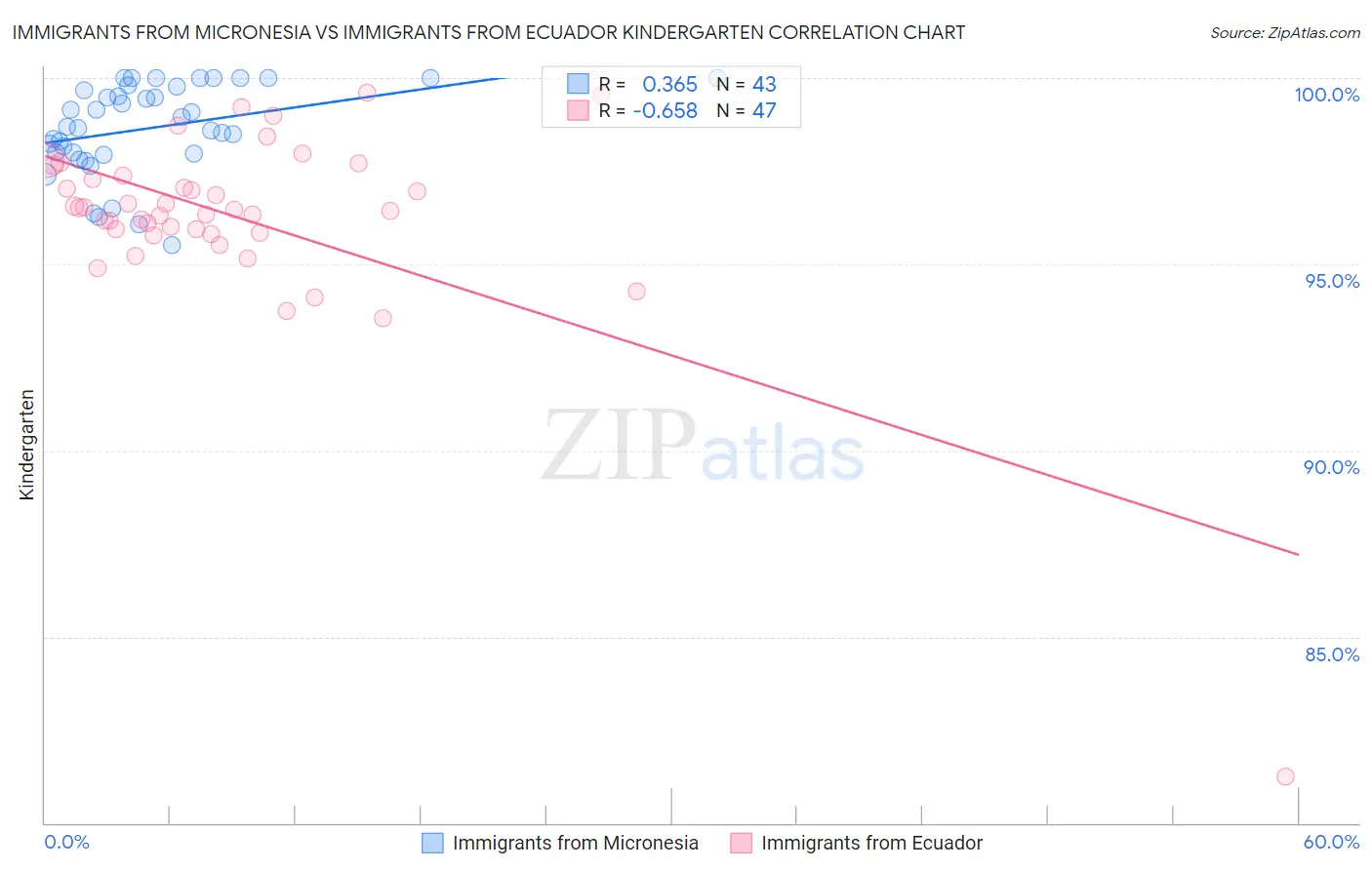 Immigrants from Micronesia vs Immigrants from Ecuador Kindergarten