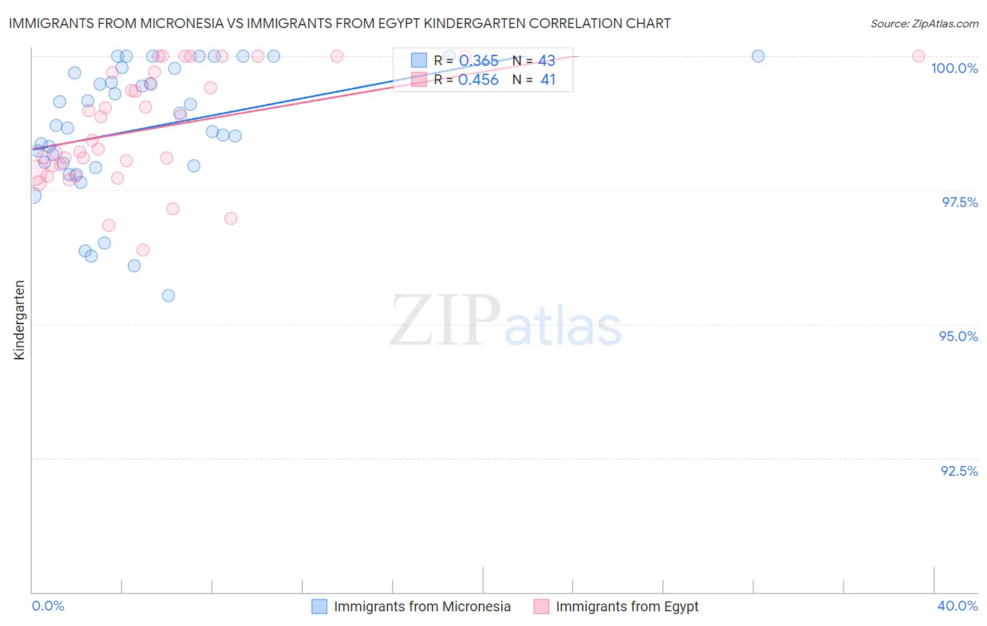 Immigrants from Micronesia vs Immigrants from Egypt Kindergarten