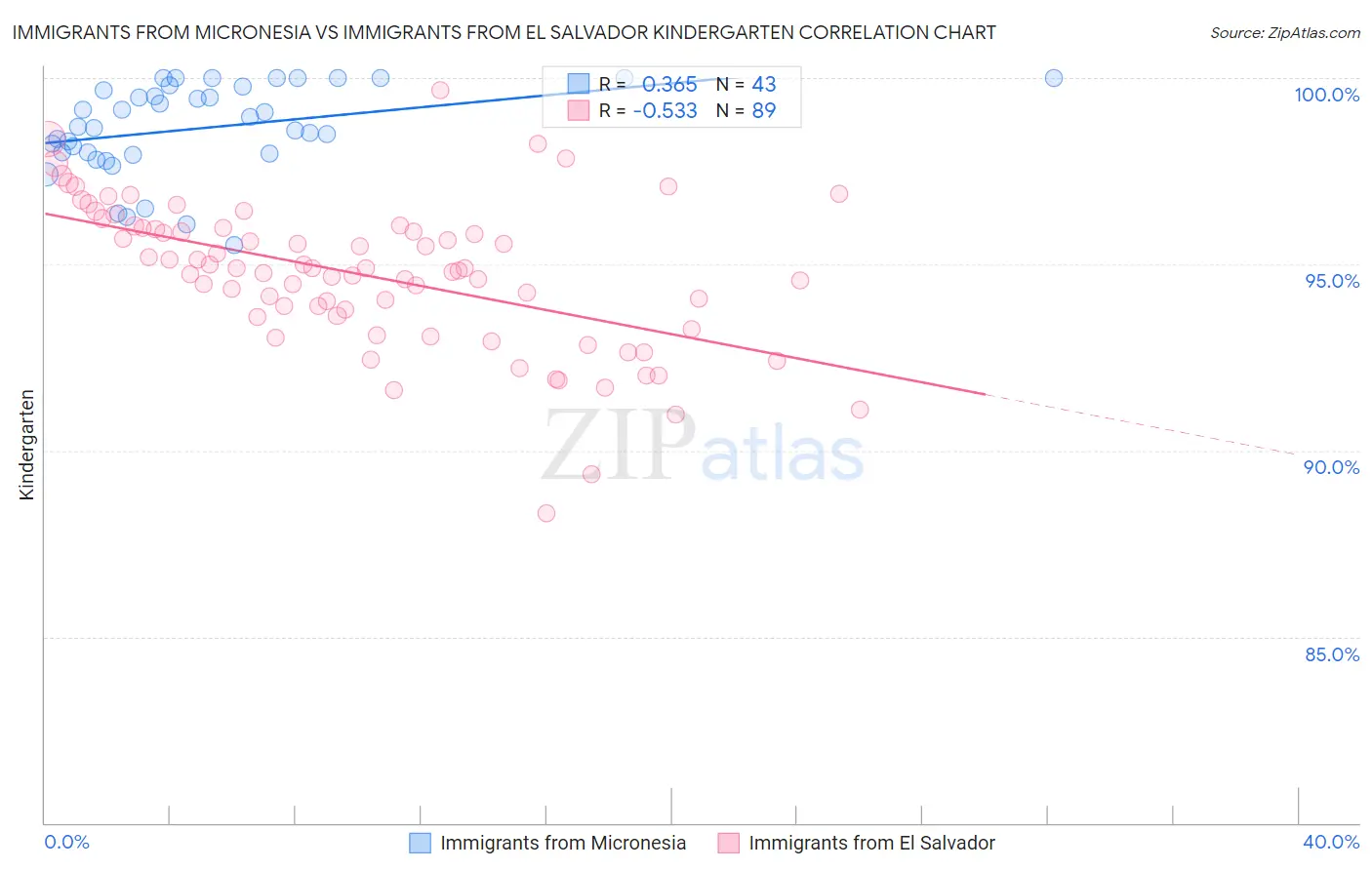 Immigrants from Micronesia vs Immigrants from El Salvador Kindergarten