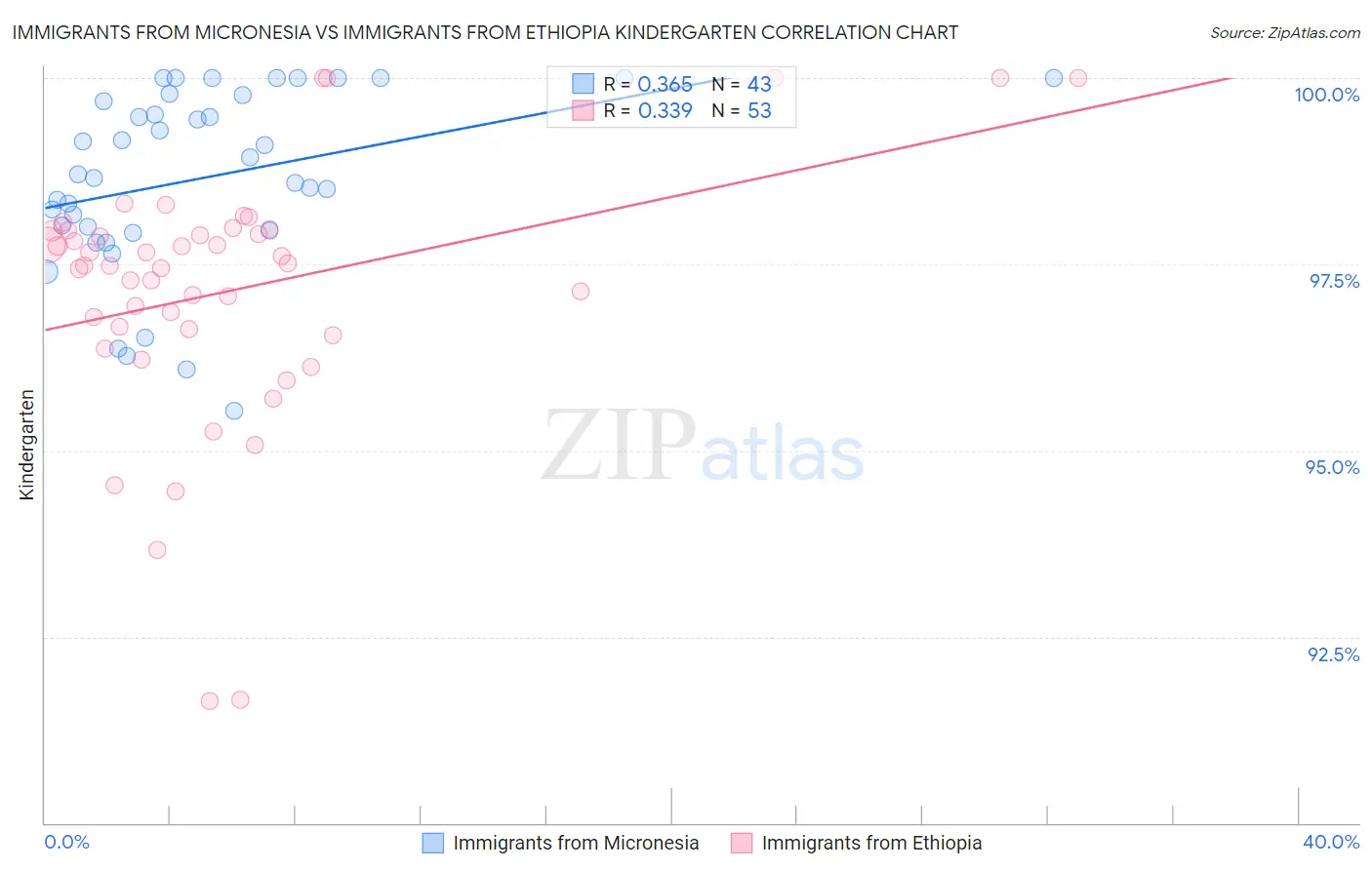 Immigrants from Micronesia vs Immigrants from Ethiopia Kindergarten