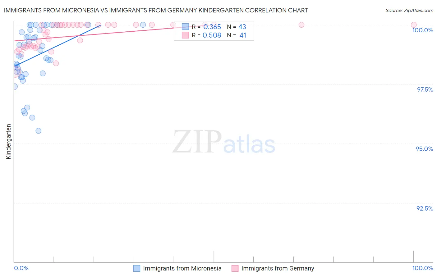 Immigrants from Micronesia vs Immigrants from Germany Kindergarten