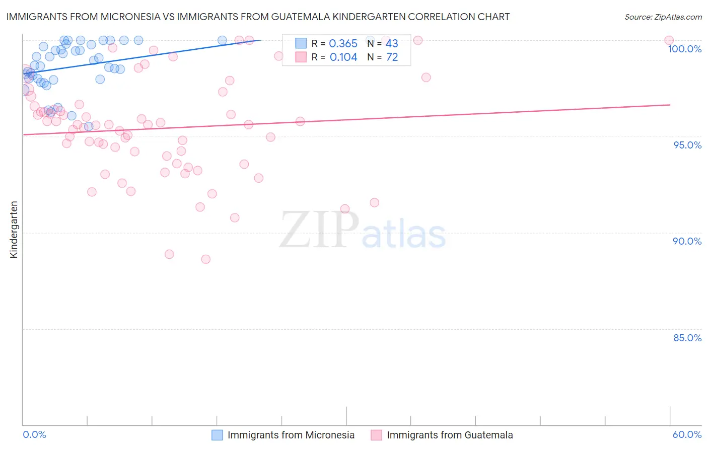 Immigrants from Micronesia vs Immigrants from Guatemala Kindergarten