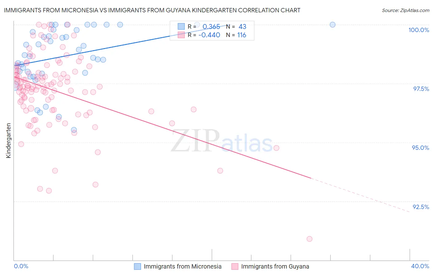 Immigrants from Micronesia vs Immigrants from Guyana Kindergarten