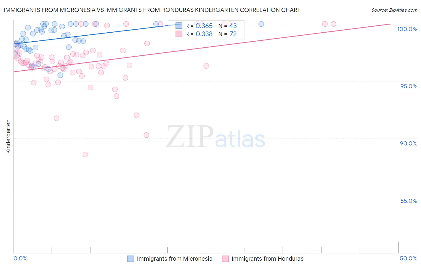 Immigrants from Micronesia vs Immigrants from Honduras Kindergarten