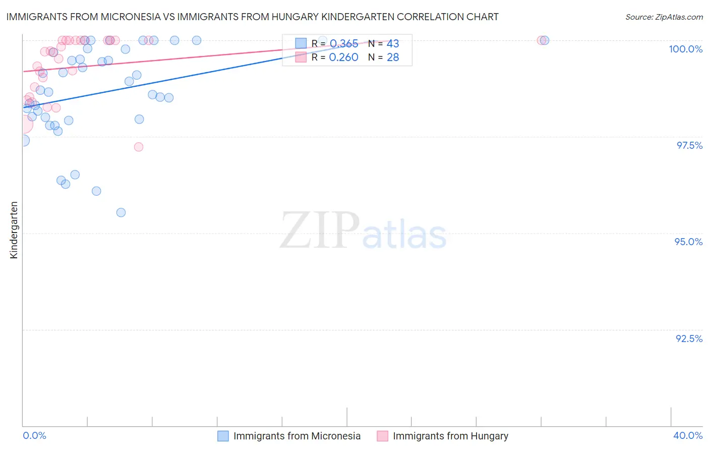 Immigrants from Micronesia vs Immigrants from Hungary Kindergarten