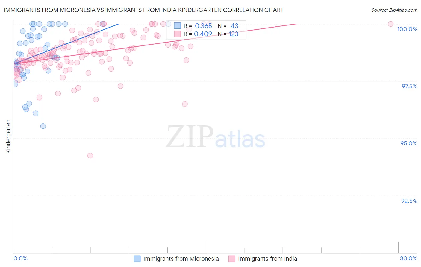 Immigrants from Micronesia vs Immigrants from India Kindergarten