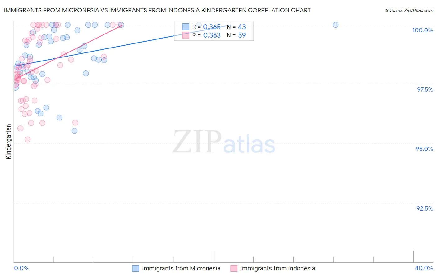 Immigrants from Micronesia vs Immigrants from Indonesia Kindergarten