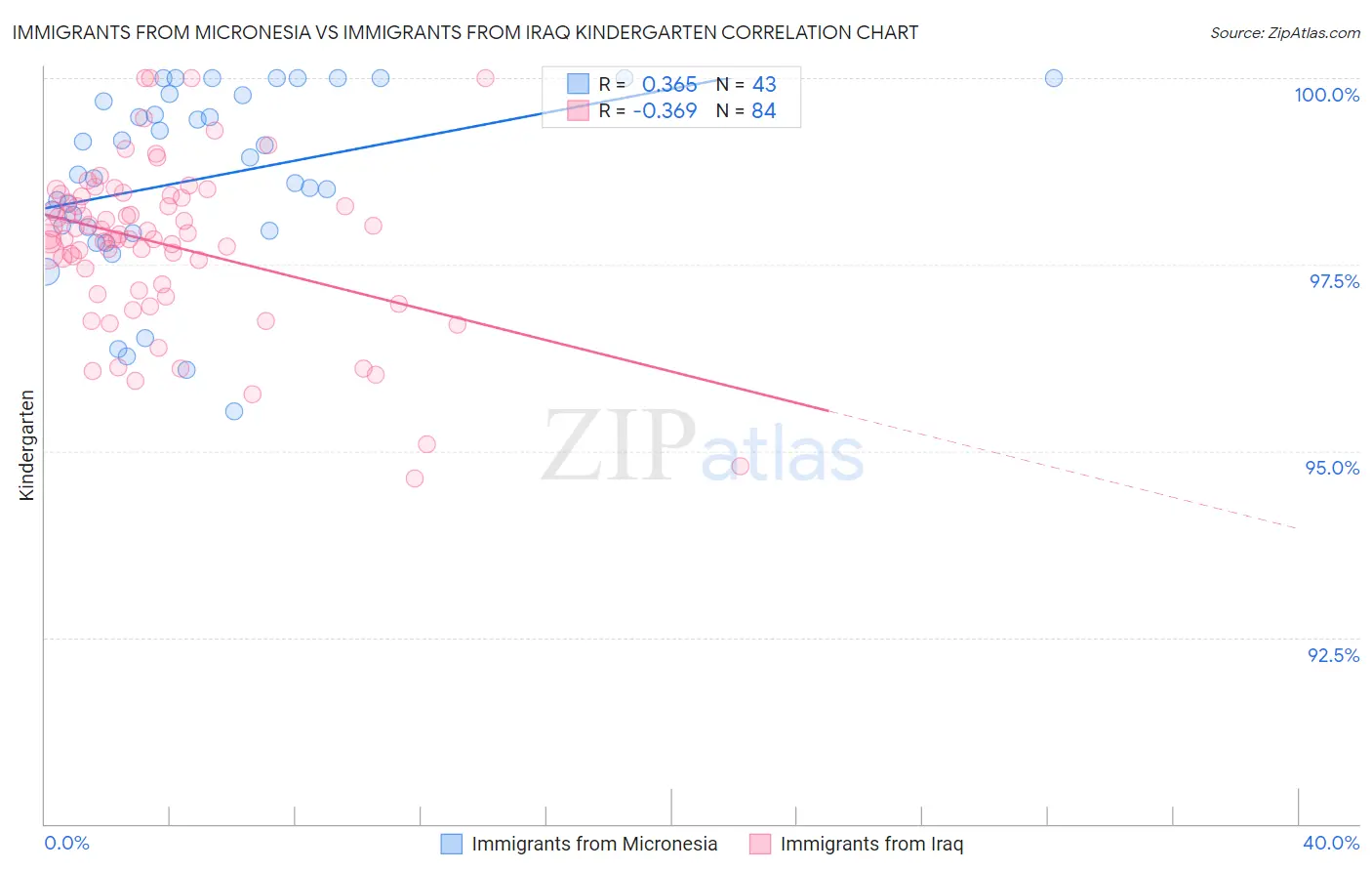 Immigrants from Micronesia vs Immigrants from Iraq Kindergarten