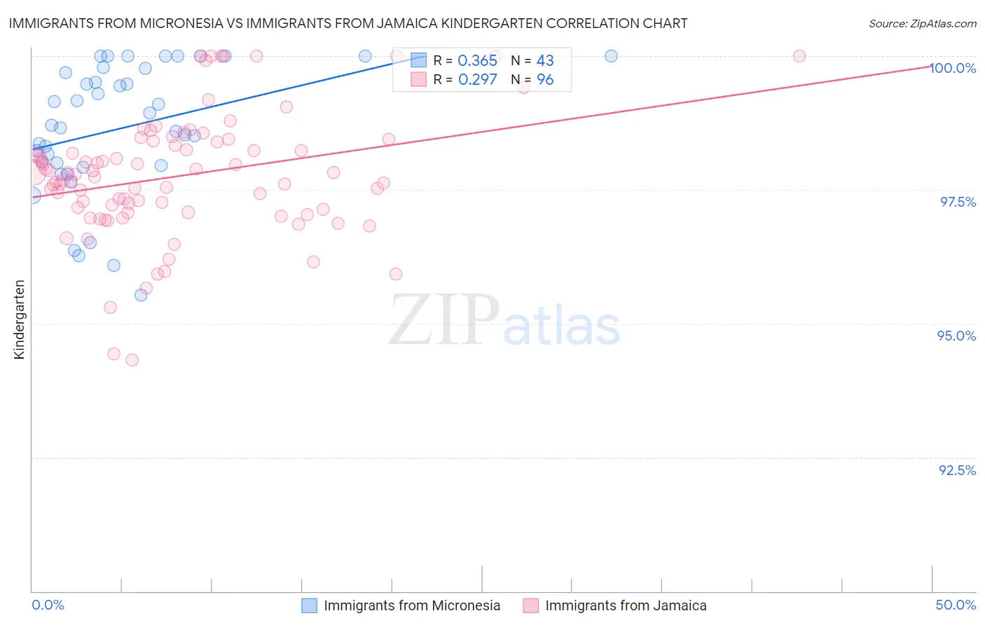 Immigrants from Micronesia vs Immigrants from Jamaica Kindergarten