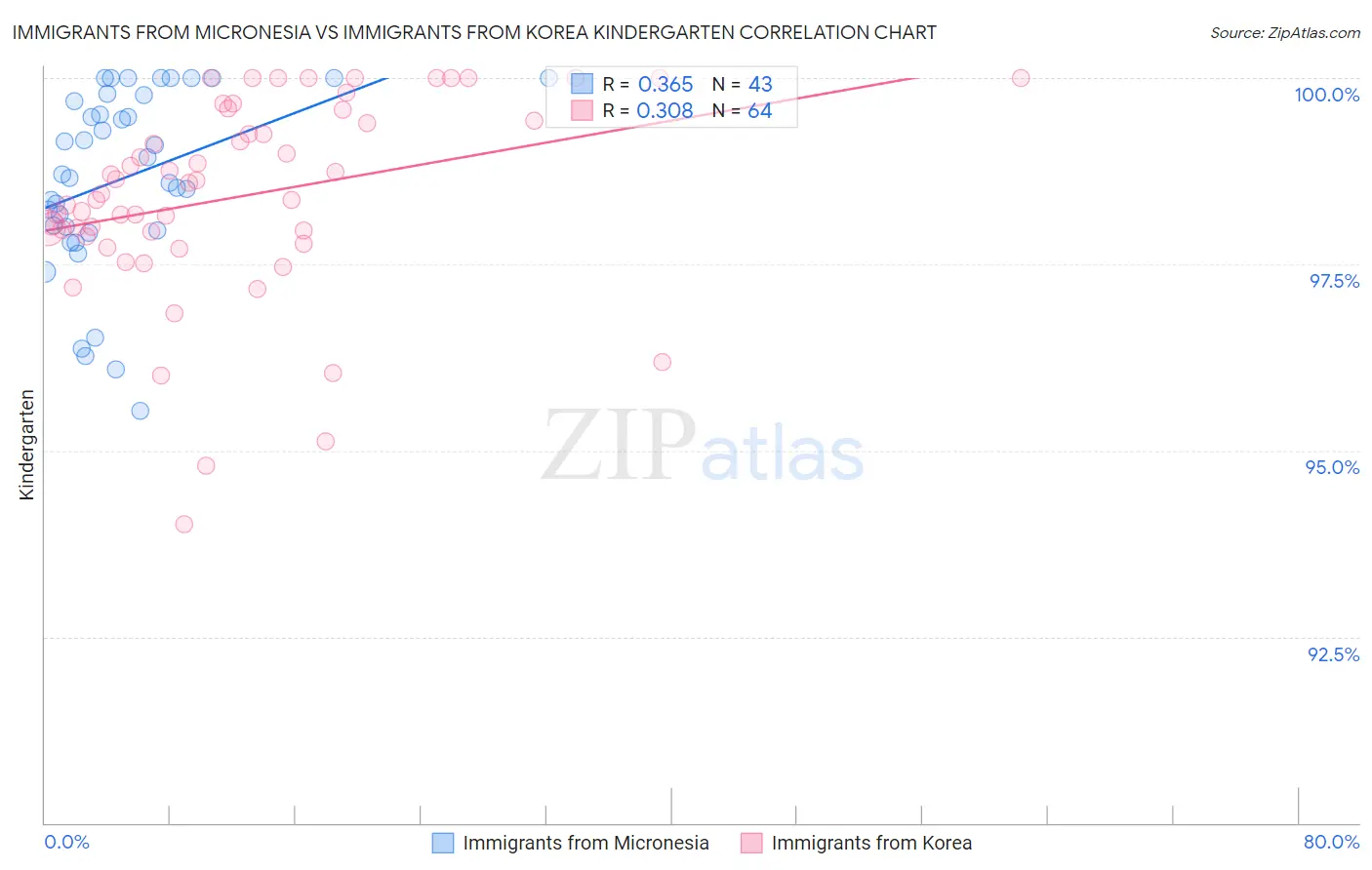 Immigrants from Micronesia vs Immigrants from Korea Kindergarten