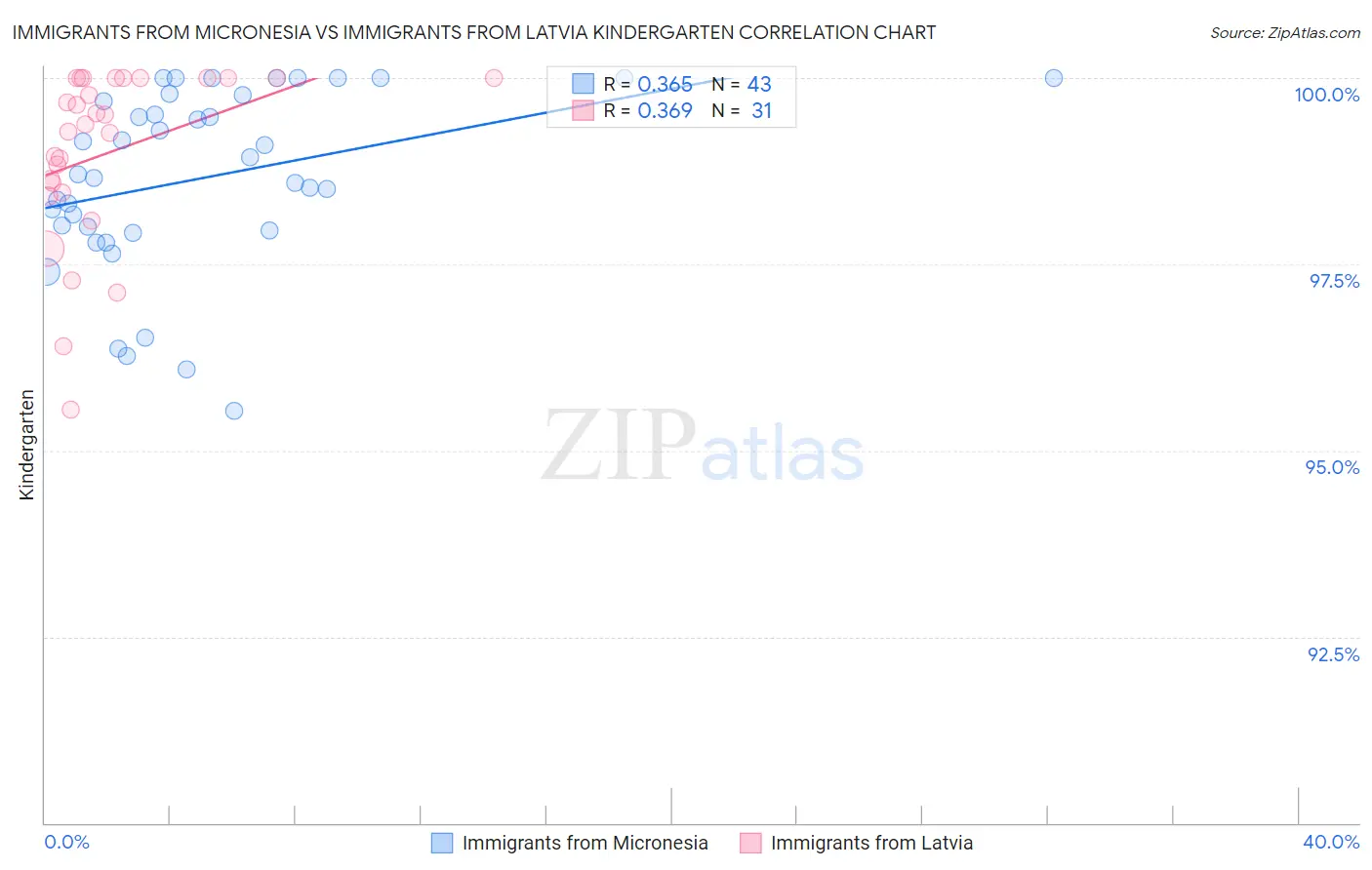 Immigrants from Micronesia vs Immigrants from Latvia Kindergarten