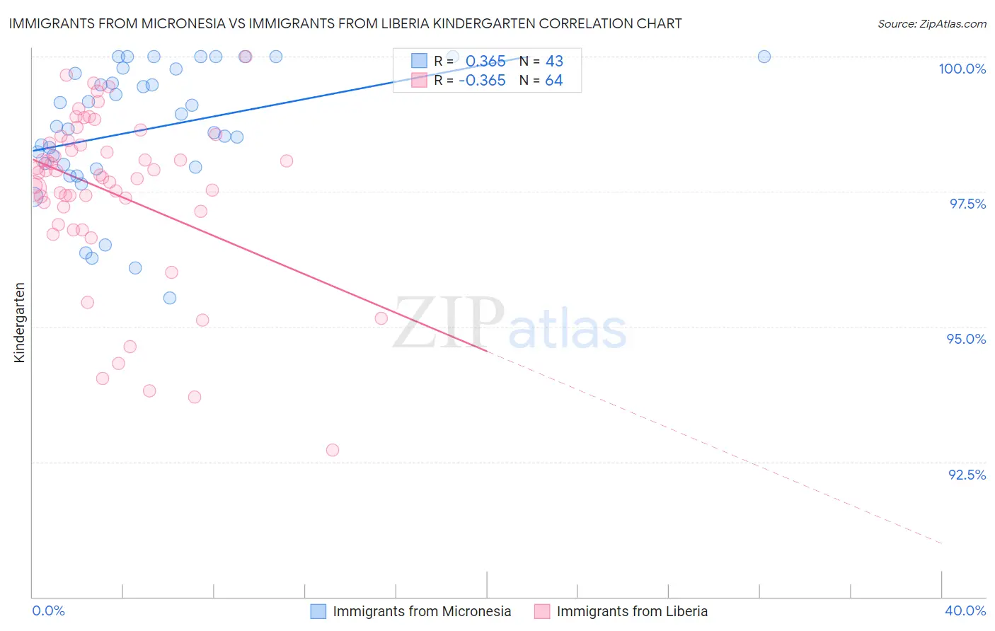 Immigrants from Micronesia vs Immigrants from Liberia Kindergarten