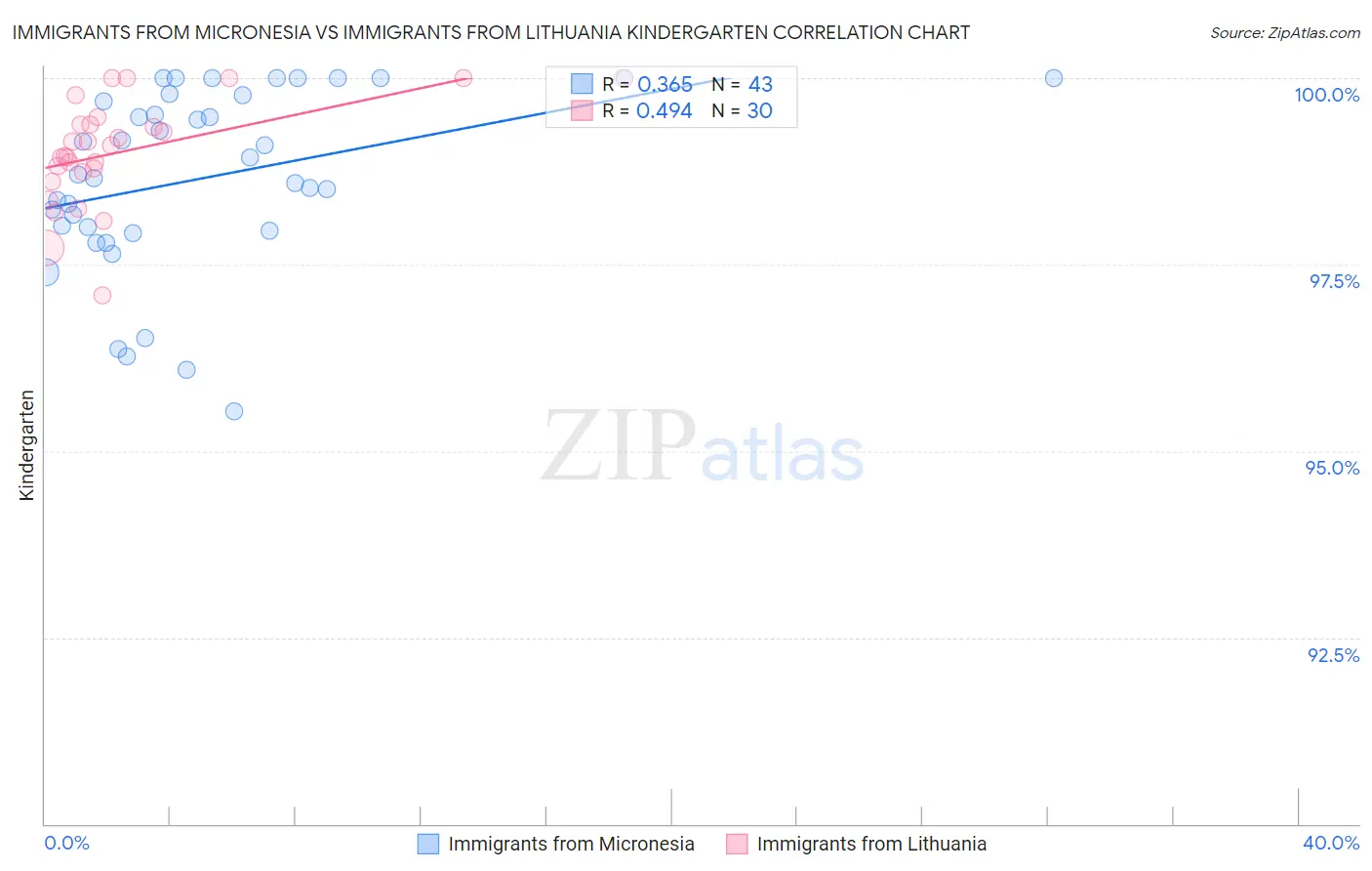 Immigrants from Micronesia vs Immigrants from Lithuania Kindergarten