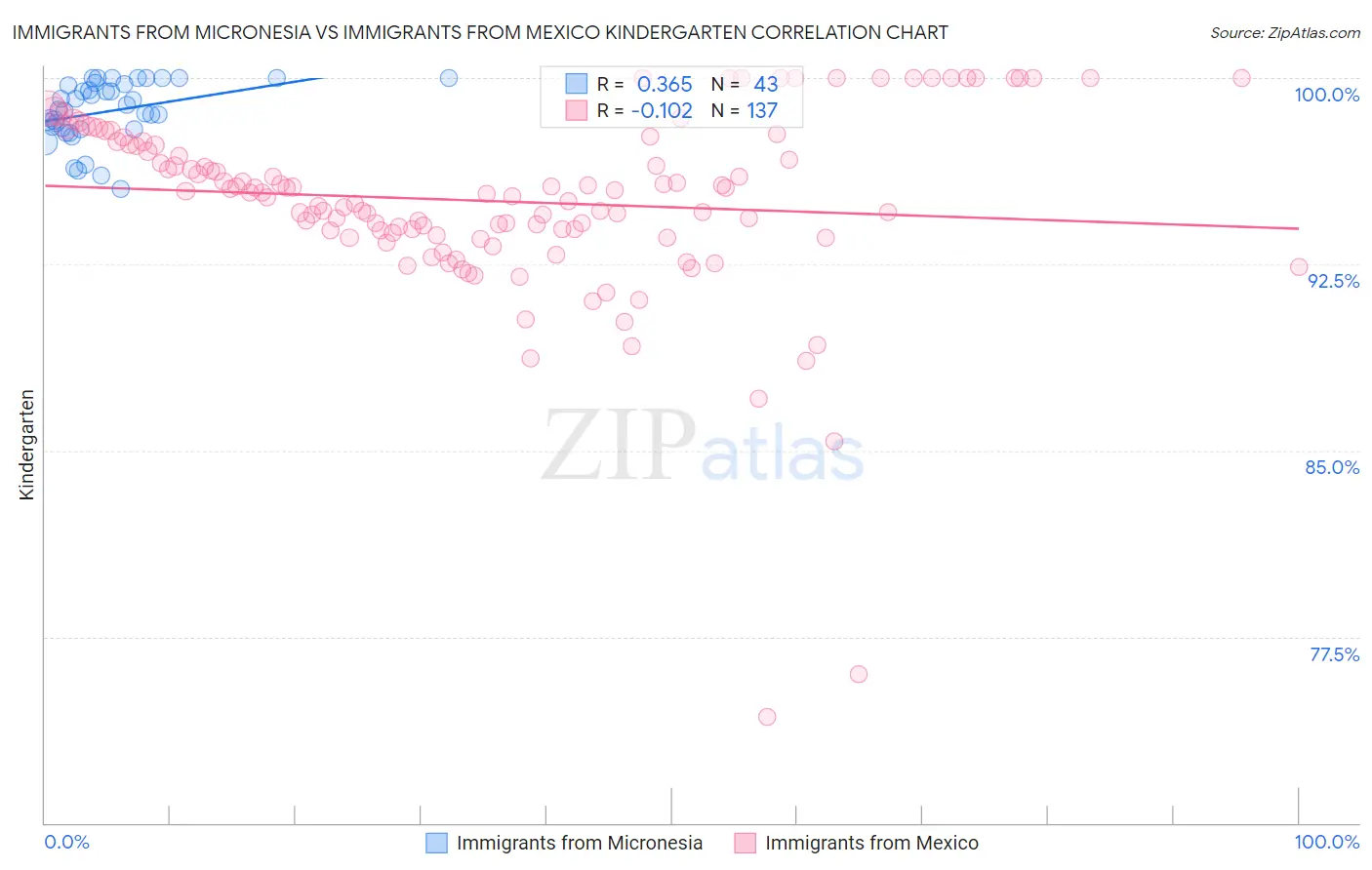 Immigrants from Micronesia vs Immigrants from Mexico Kindergarten