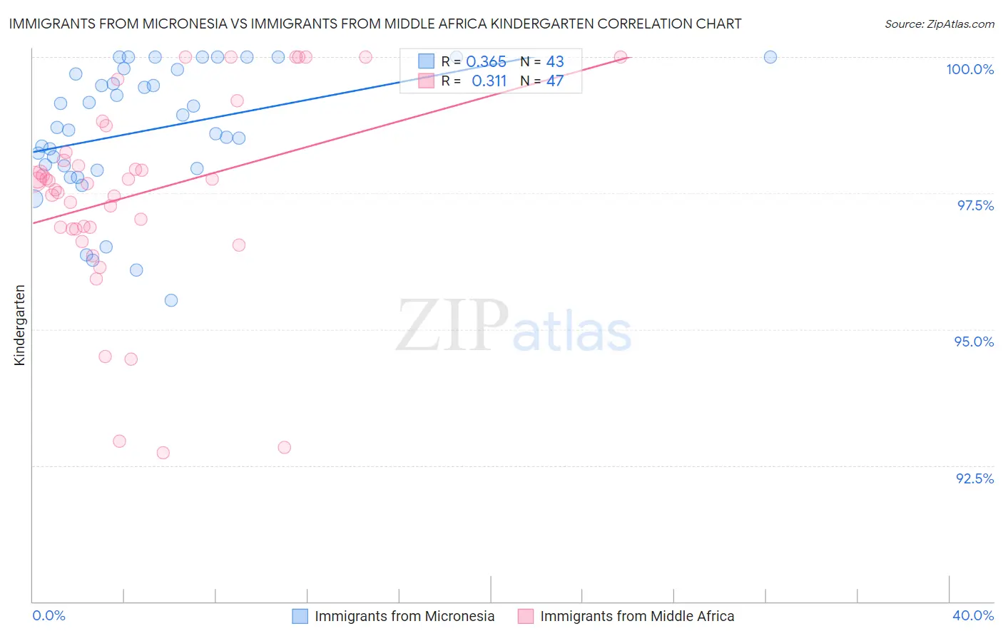 Immigrants from Micronesia vs Immigrants from Middle Africa Kindergarten