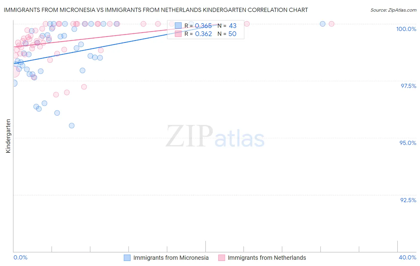 Immigrants from Micronesia vs Immigrants from Netherlands Kindergarten