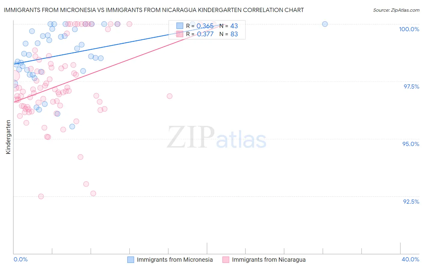 Immigrants from Micronesia vs Immigrants from Nicaragua Kindergarten