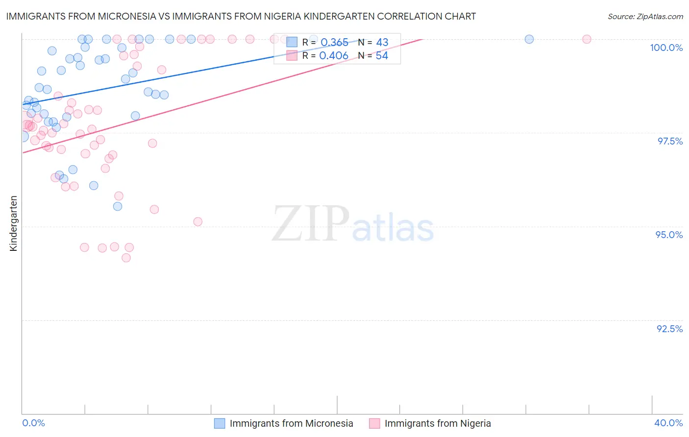 Immigrants from Micronesia vs Immigrants from Nigeria Kindergarten