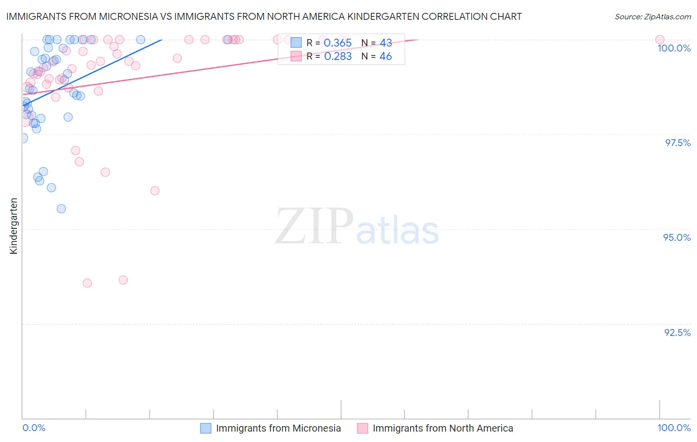 Immigrants from Micronesia vs Immigrants from North America Kindergarten